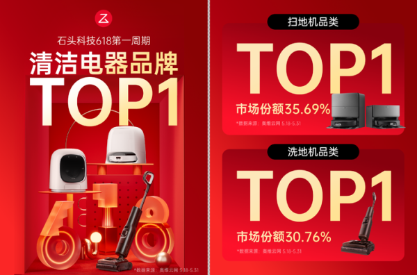 kaiyun云开体育 石头科技发布618“开门红”战报, 荣膺清洁电器品牌TOP1