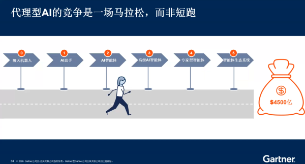kaiyun体育(中国)2026世界杯 4500 亿的智能体 AI 商机: 三个重要模子与难以扫尾的终极生态