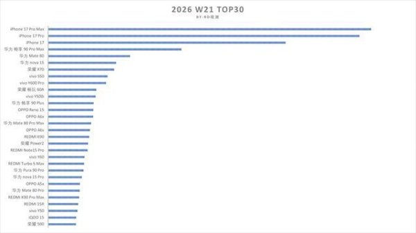 kaiyun体育中国2026世界杯入口 国内手机畅销榜更新：vivo Y600 Pro排名第九，前三名延续遥遥跨越